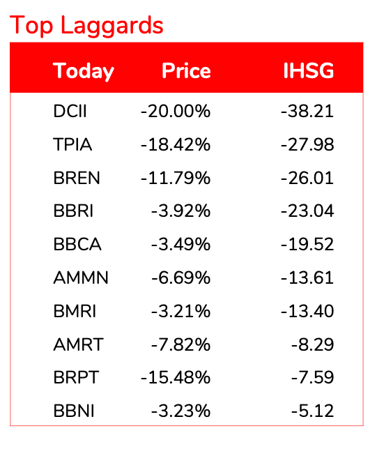 Data Top Laggards saat BEI menerapkan pengehentian sementara pada 18 Maret 2025