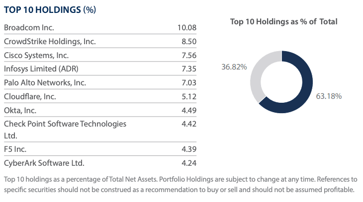 Top Holding First Trust Nasdaq Cybersecurity UCITS ETF Acc