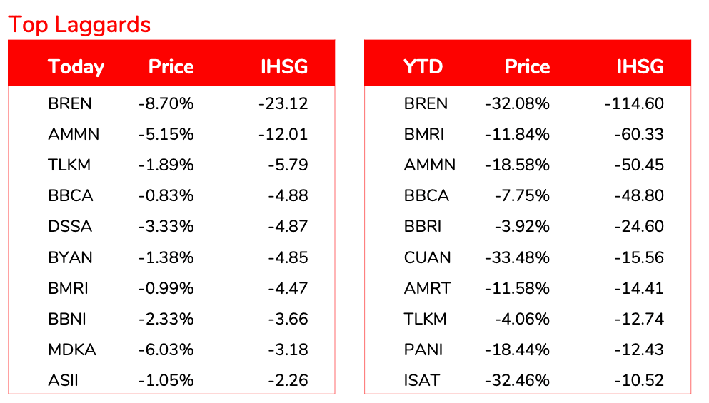 Kinerja saham-saham saat peluncuran Danantara
