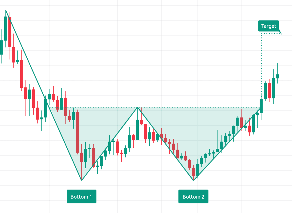chart pattern double bottom