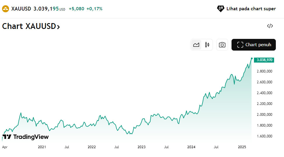 badai finansial 2030