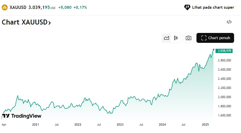 badai finansial 2030