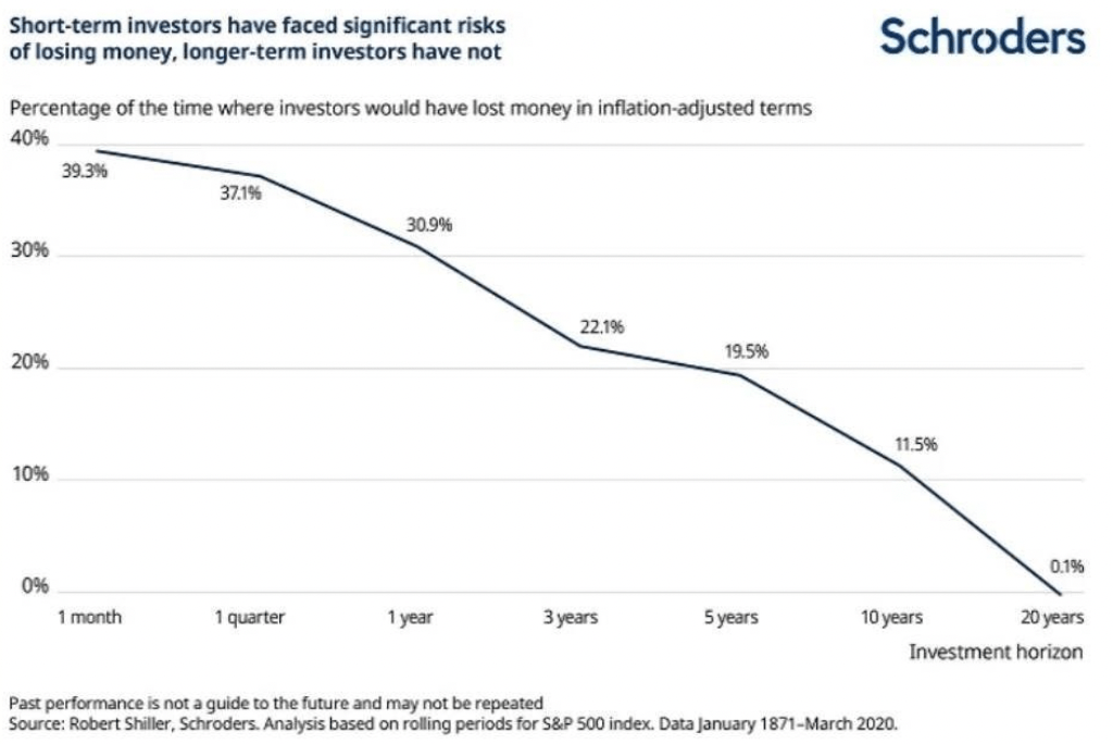 Perbandingan risiko dengan jangka waktu berinvestasi