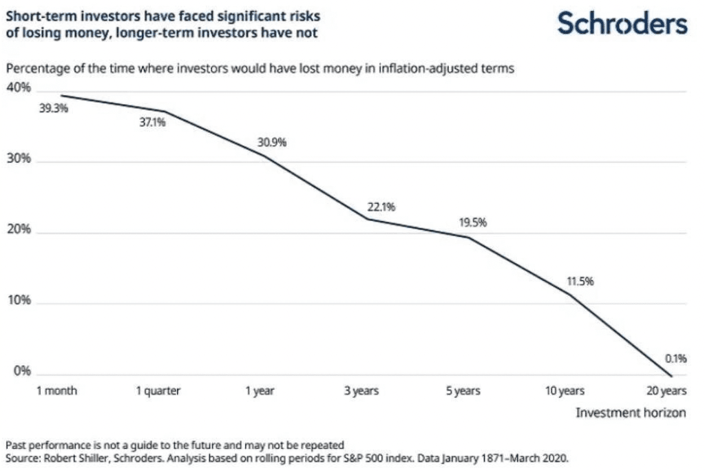 Perbandingan risiko dengan jangka waktu berinvestasi