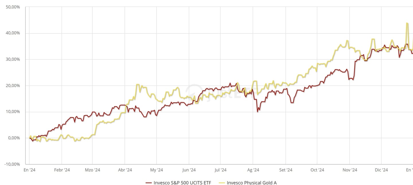 Profitablitas emas vs indeks S&P 500