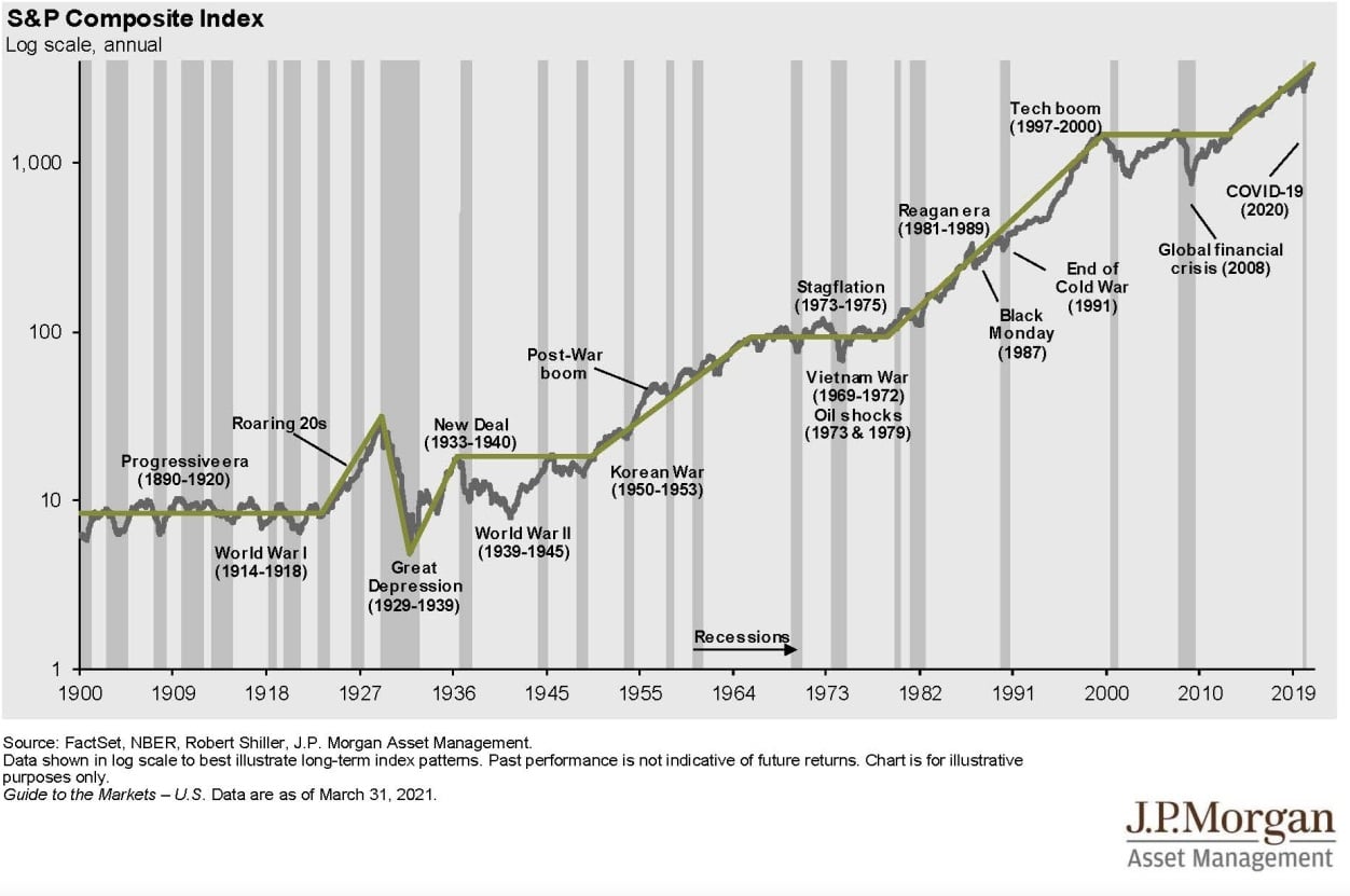 Grafik penurunan pasar saham dan jangka waktunya