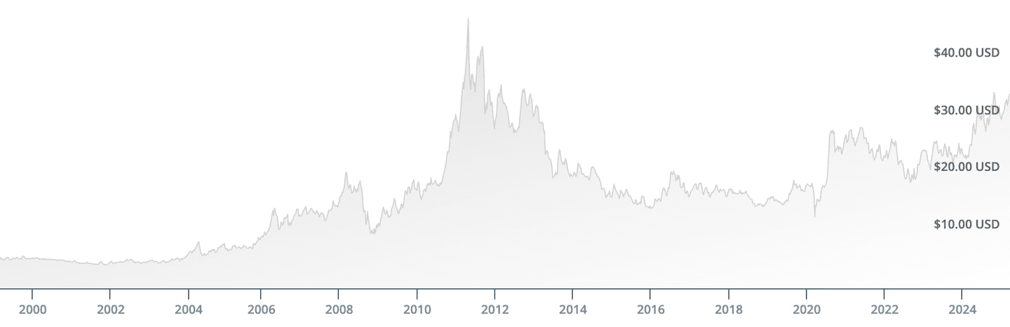 Nilai perak dalam 25 tahun terakhir