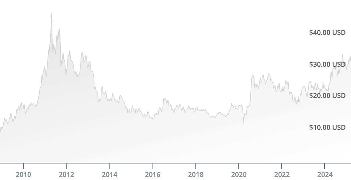 Pergerakan harga perak dalam 15 tahun terakhir