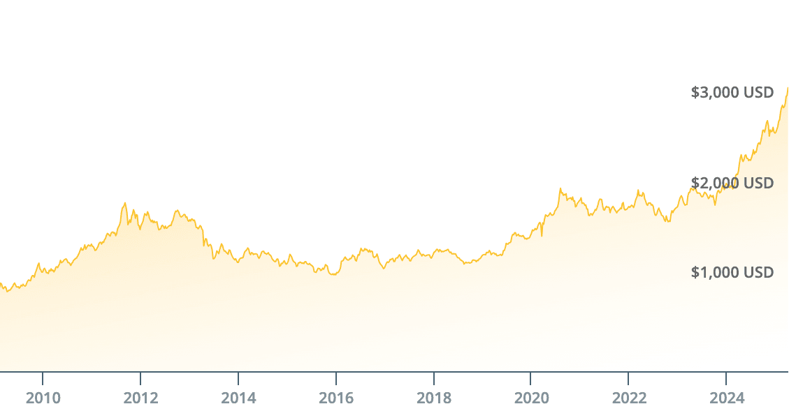 Pergerakan harga emas dalam 15 tahun terakhir