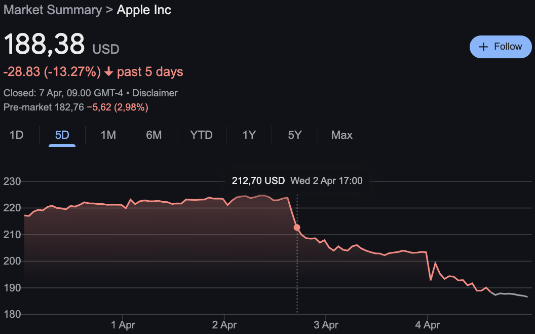 Kinerja saham Apple terdampak kebijakan tarif Trump