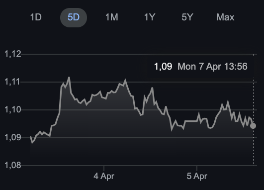 Grafik Nilai Tukar Euro terhadap Dolar AS