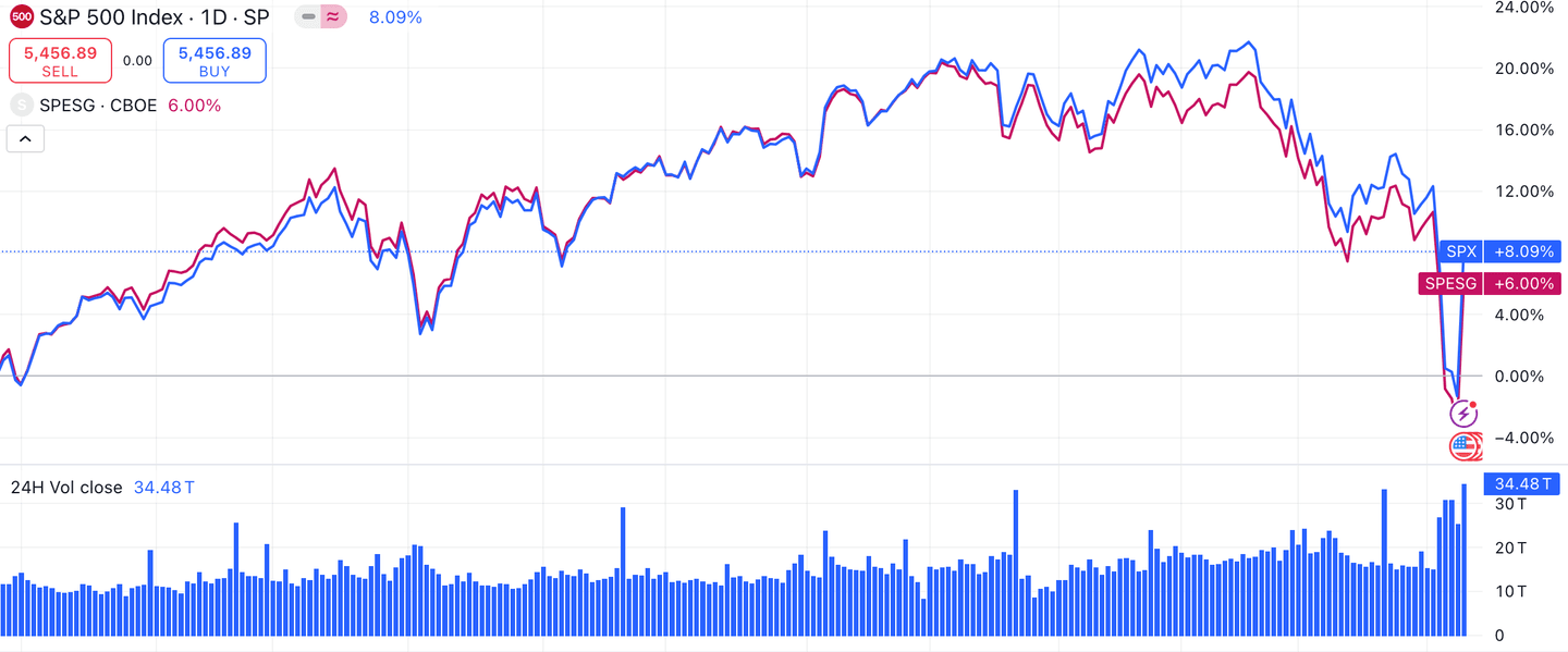 Kinerja S&P 500 vs S&P 500 ESG