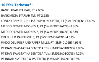 Top Holding Reksa Dana Berkelanjutan I-Hajj Syariah Fund