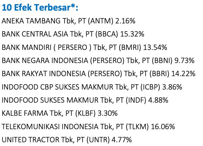 Top Holding Reksa Dana Berkelanjutan I Sri Likuid