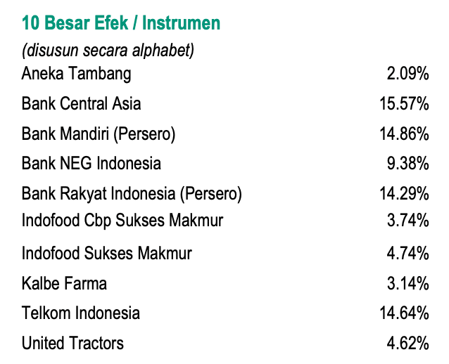 Top Holding Reksa Dana Berkelanjutan Indeks BNP Paribas Sri Kehati