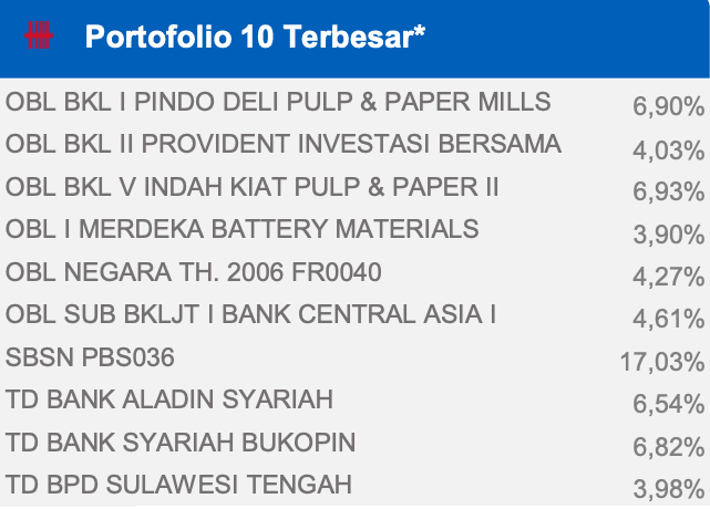 Top Holding UOBAM ESG Pasar Uang