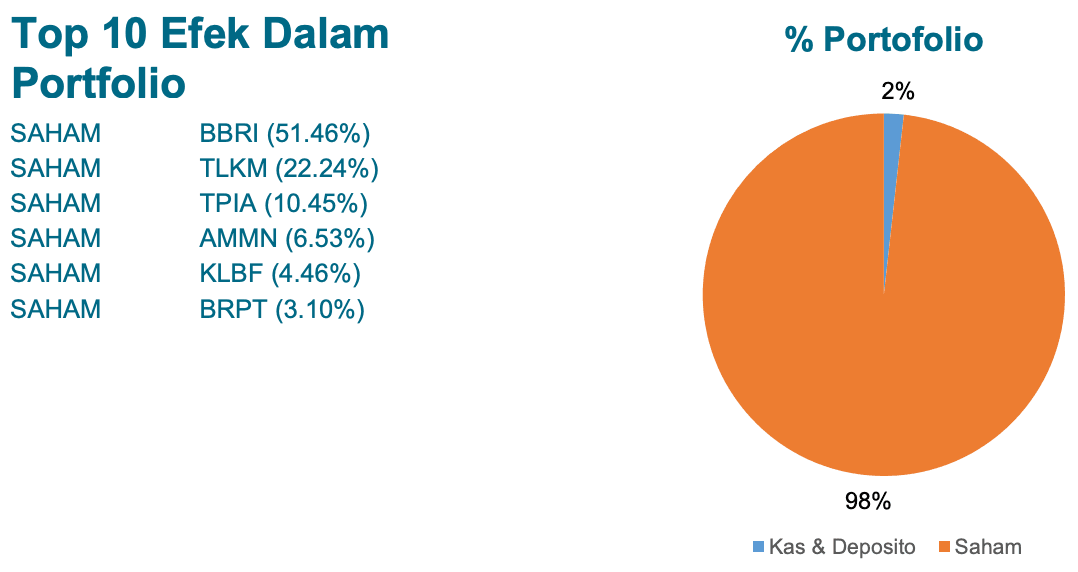 Top Holding BNI AM ETF MSCI ESG Leaders Indonesia