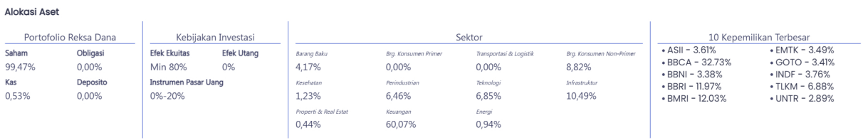 Top Holding ETF FTSE Indonesia ESG (XIFE)
