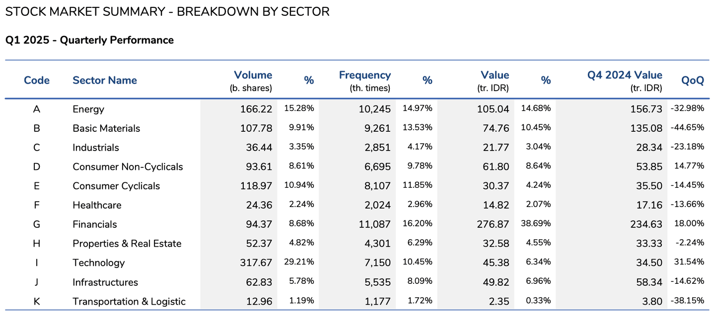 Kinerja saham berdasarkan sektor kuartal I-2025