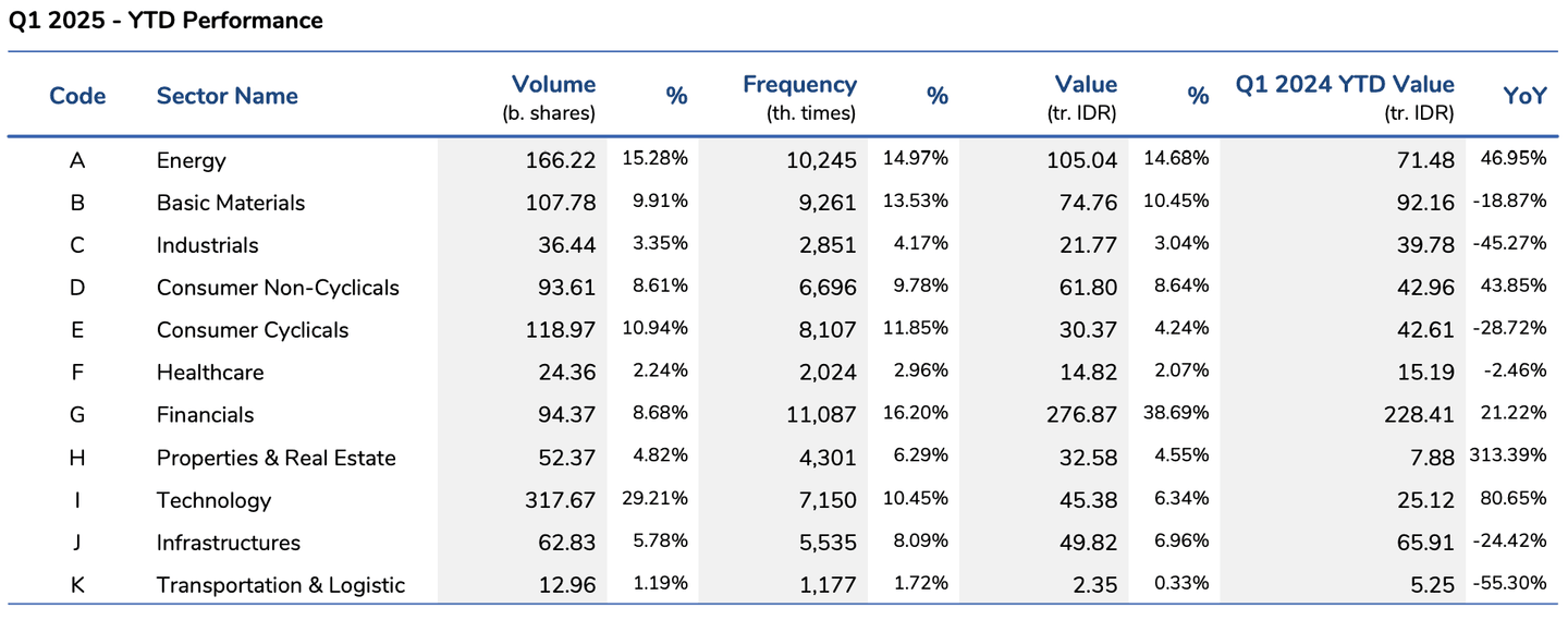 Kinerja YTD saham sektor properti Indonesia