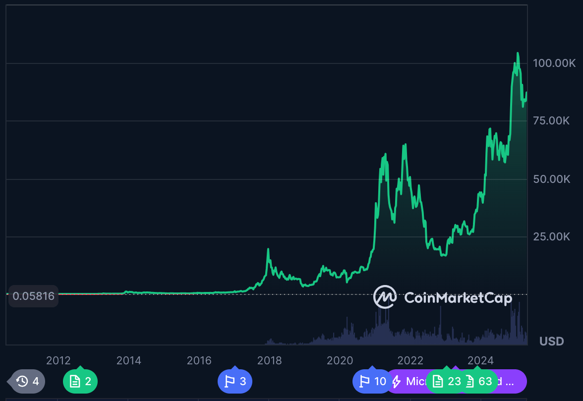 Bitcoin, koin kripto terbaik