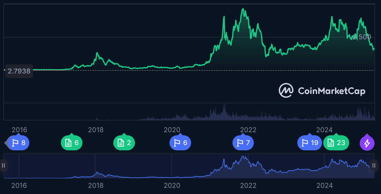 Koin kripto terbaik, Ethereum