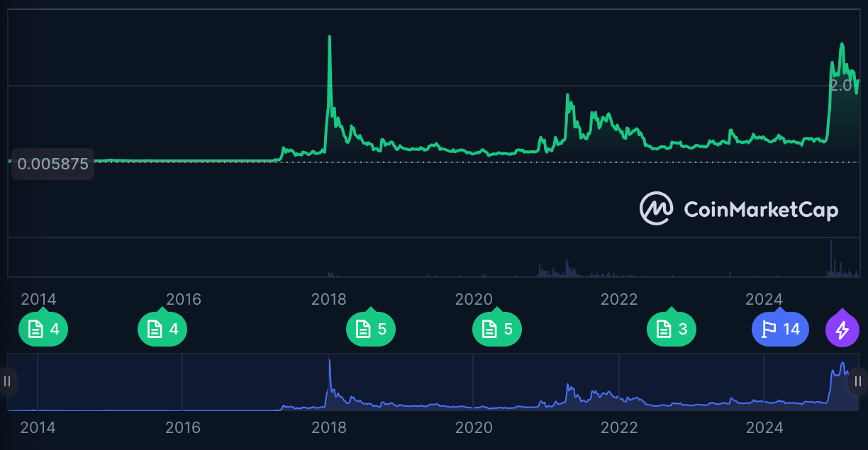 Kinerja XRP sepanjang sejarah