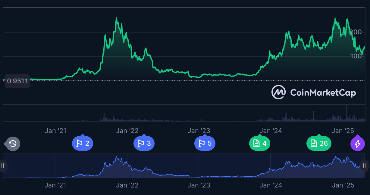 Kinerja Solana sejak meluncur