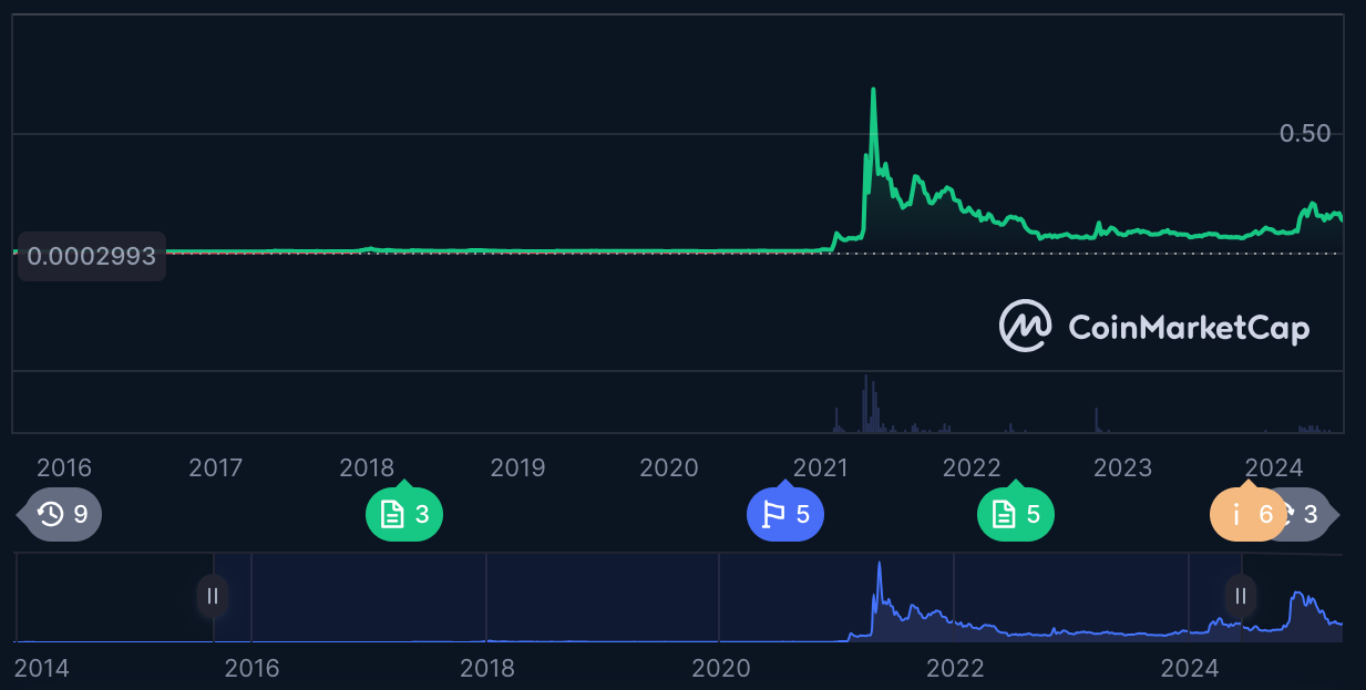 DOGE sebagai memecoin kripto terbaik