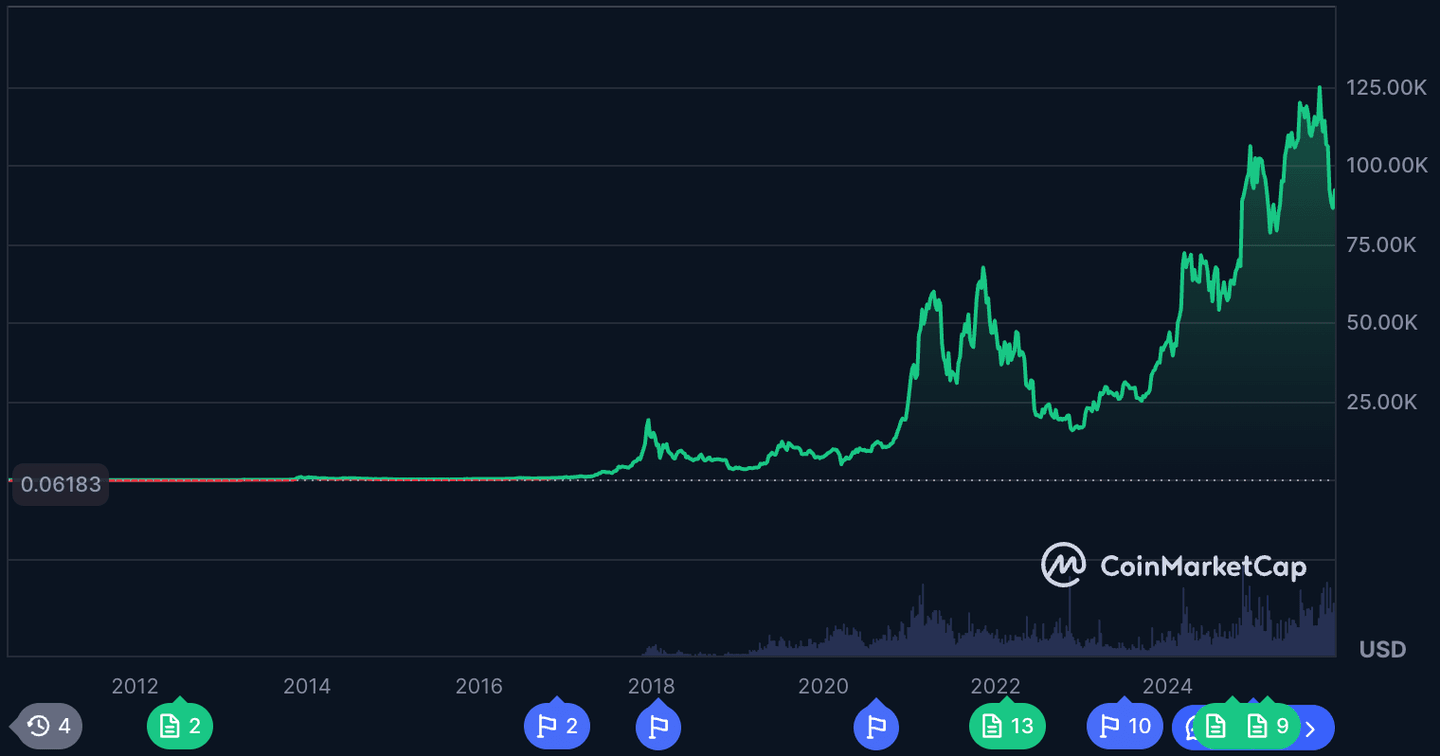 Bitcoin, koin kripto terbaik