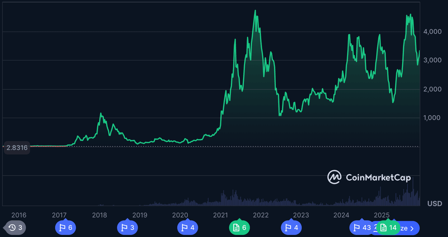 Koin kripto terbaik, Ethereum