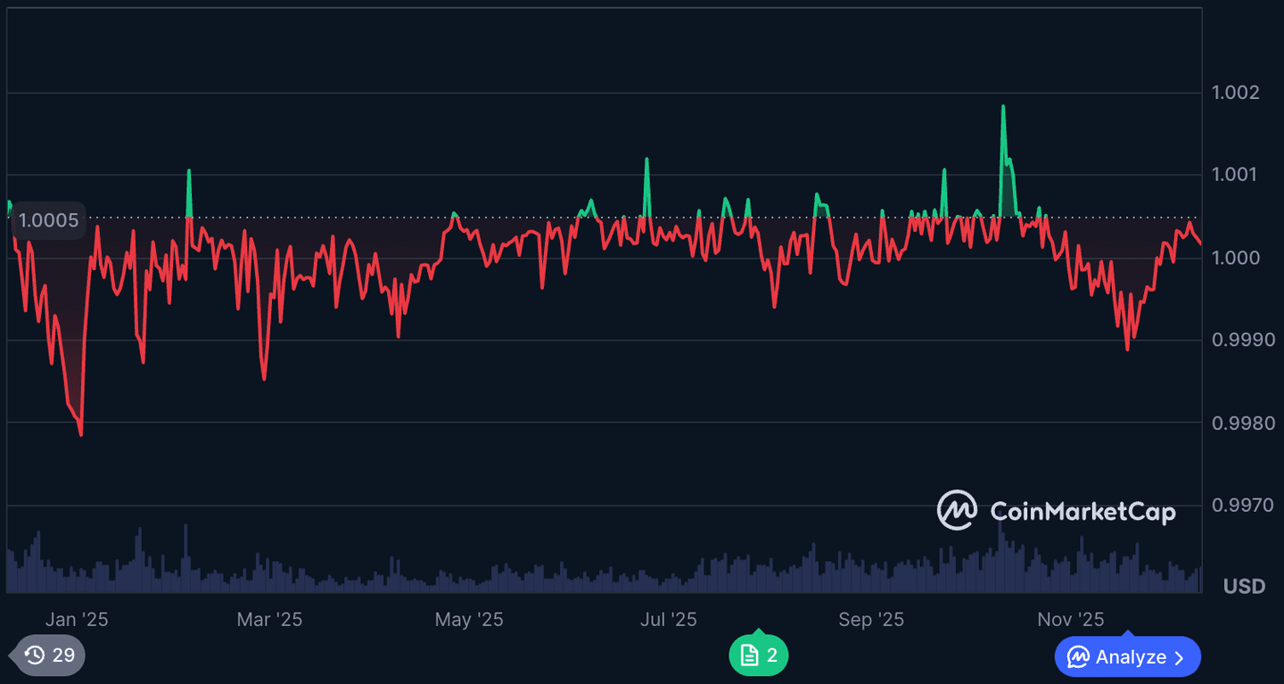Stablecoin USDT (Tether)