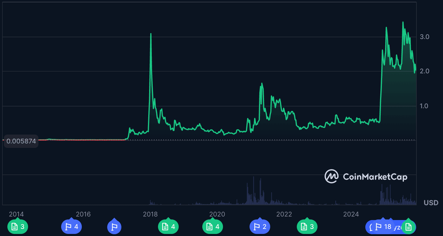 Kinerja XRP sepanjang sejarah