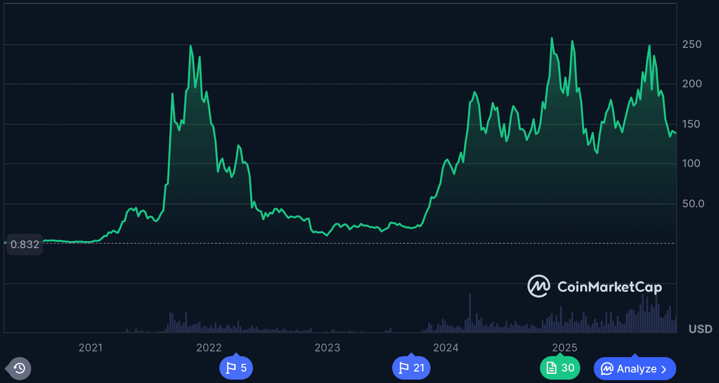 Kinerja Solana, coin crypto terbaik