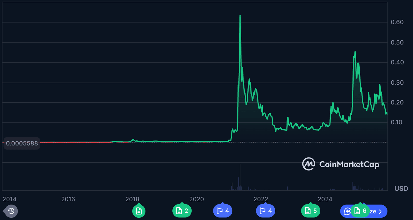 DOGE, memecoin crypto terbaik
