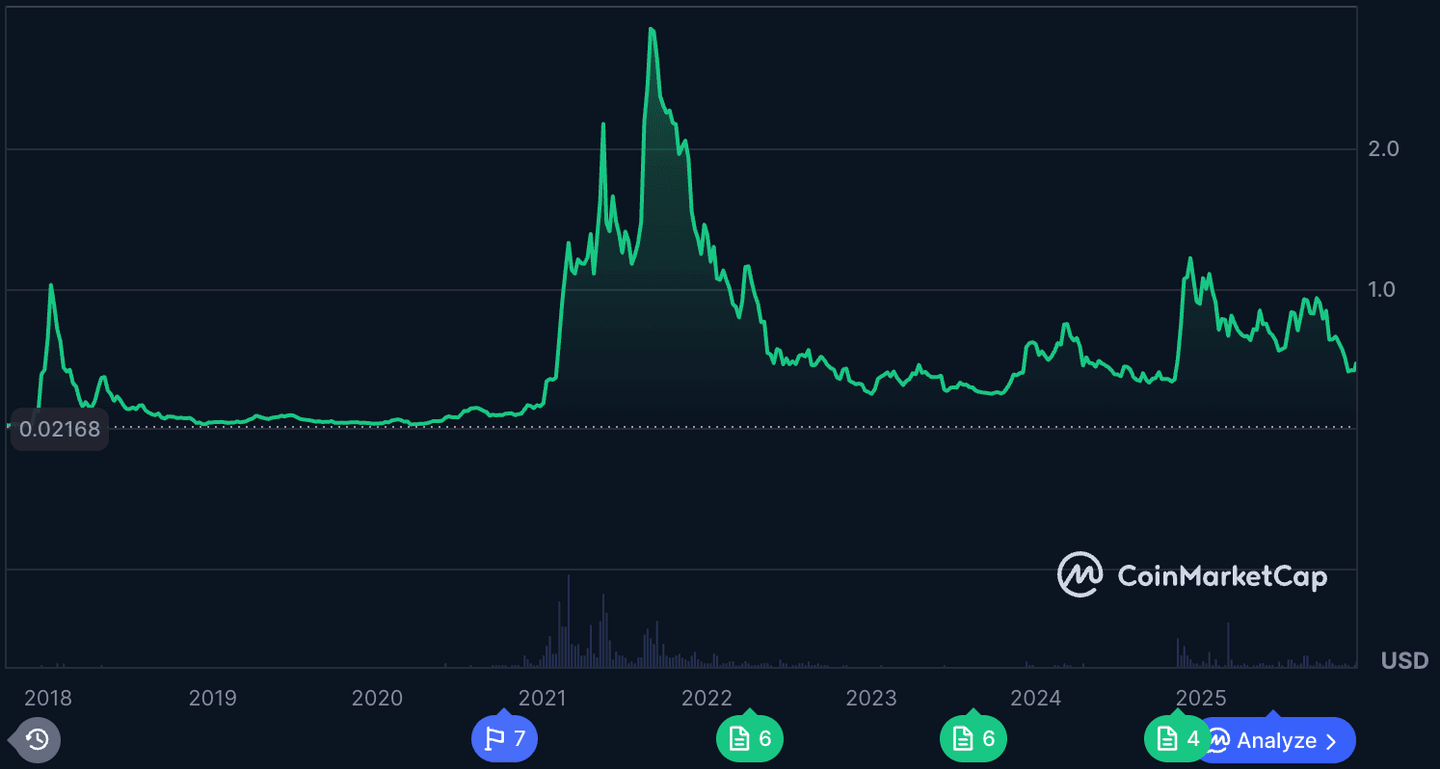 Cardano, coin crypto terbaik peringkat 10