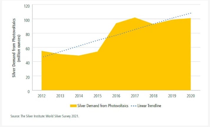 Permintaan silver untuk fotovoltalk