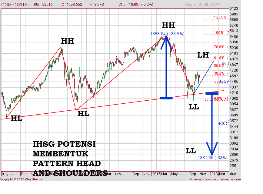 Cara malkukan analisis teknikal dengan chart pattern