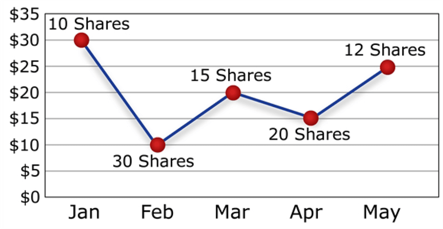 Investasi saham saat krisis dengan metode DCA