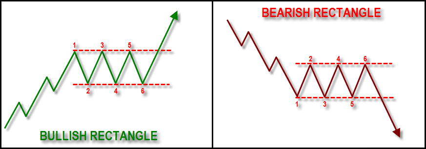 chart pattern bullish rectangle dan bearish rectangle