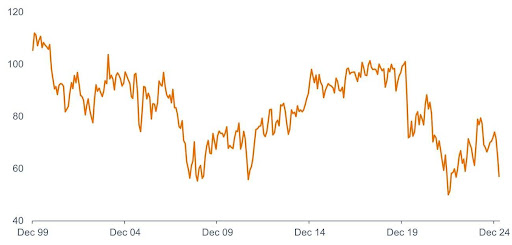 Data Indeks Sentimen Konsumen AS
