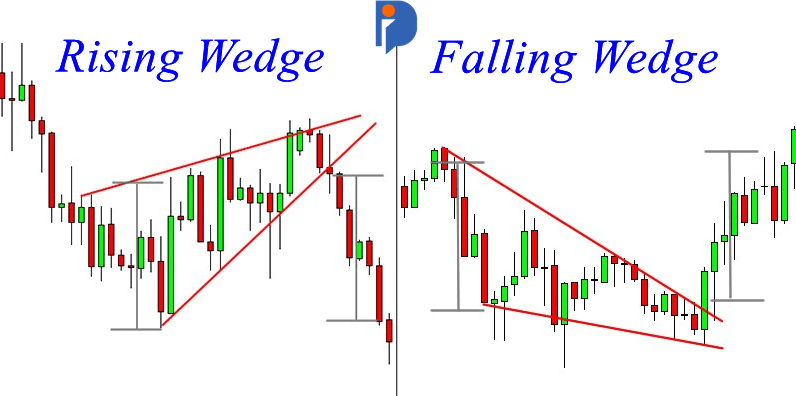 chart pattern rising wedge dan falling wedge