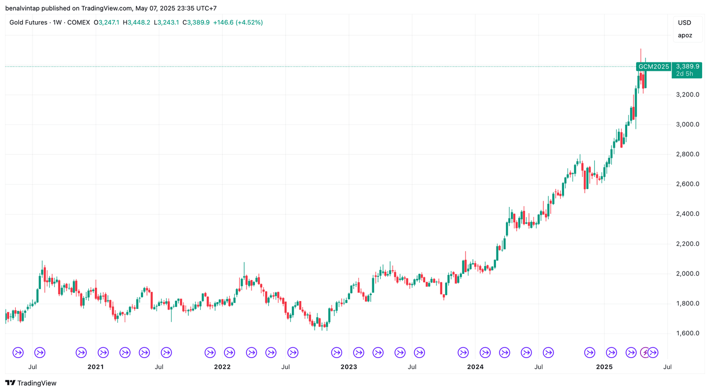 pergerakan emas berjangka COMEX