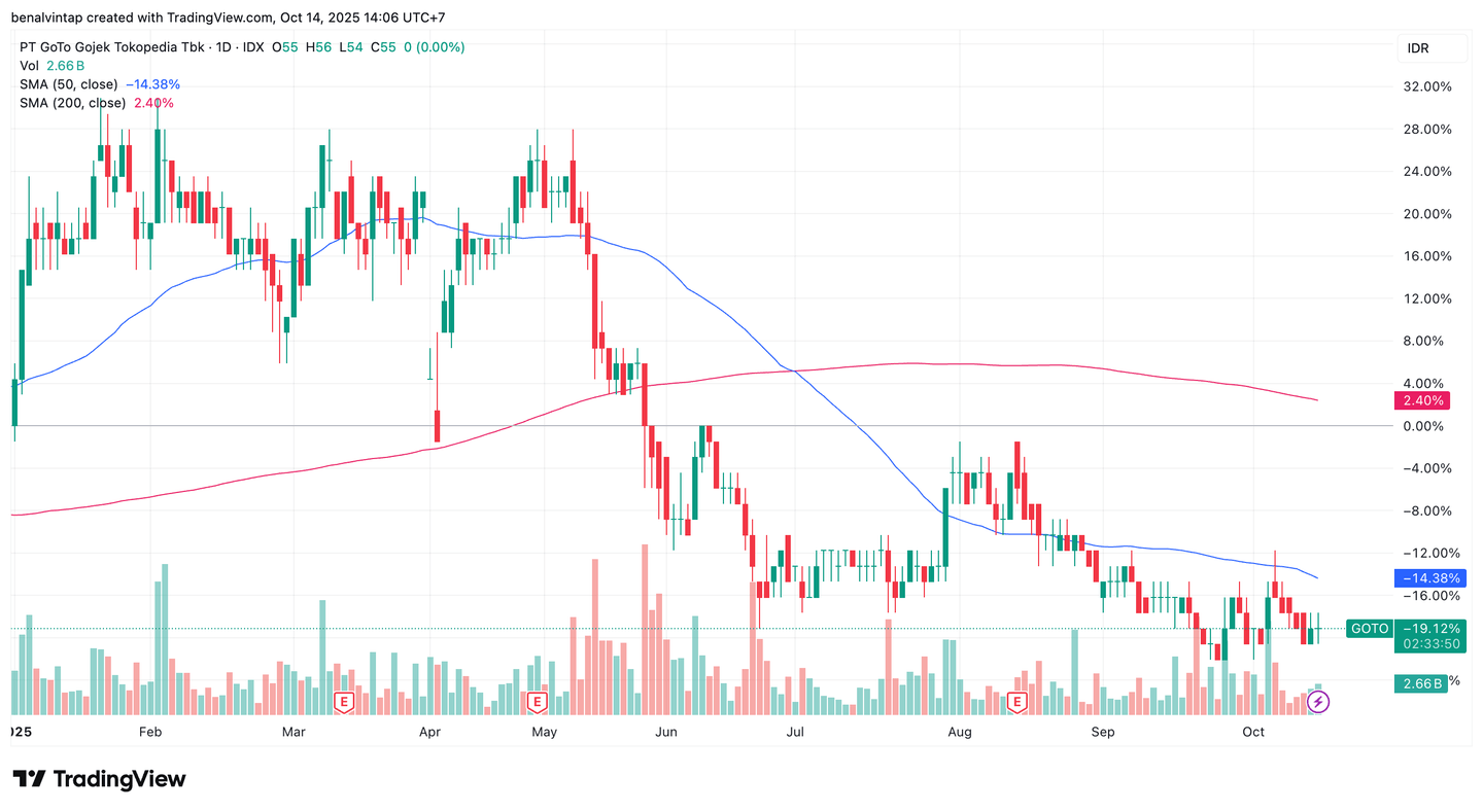 analisis SMA 50 dan SMA 200 saham GOTO