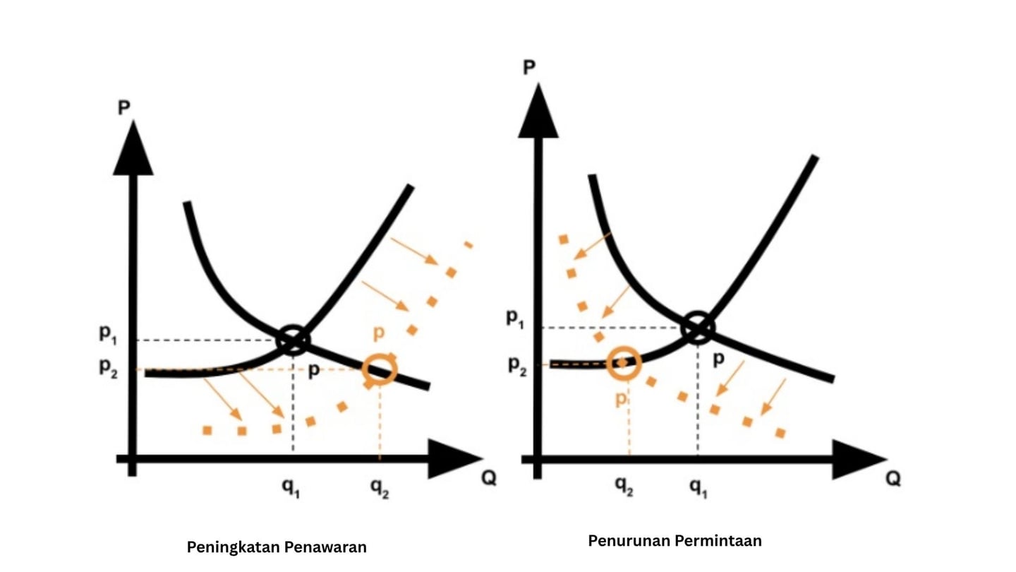 Grafik penyebab penurunan harga berdasarkan supply dan demand