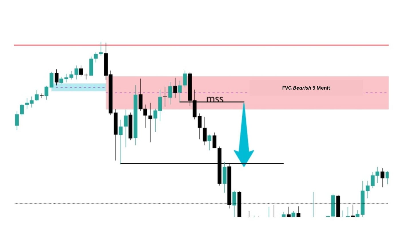 Fair Value Gap yang memanipulasi trader ritel