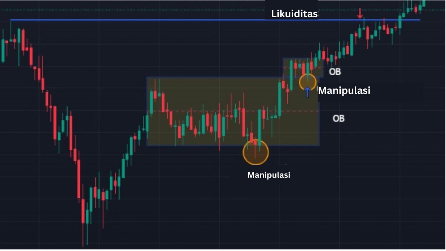 Contoh order block sebagai area entry dalam strategi ICT Trading