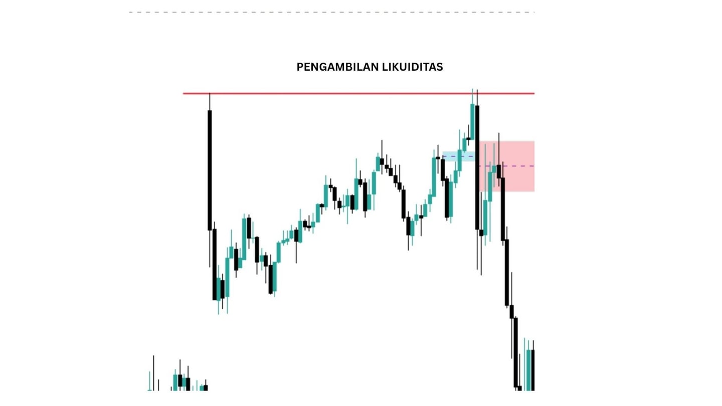 Contoh FVG dalam TF 15 menit