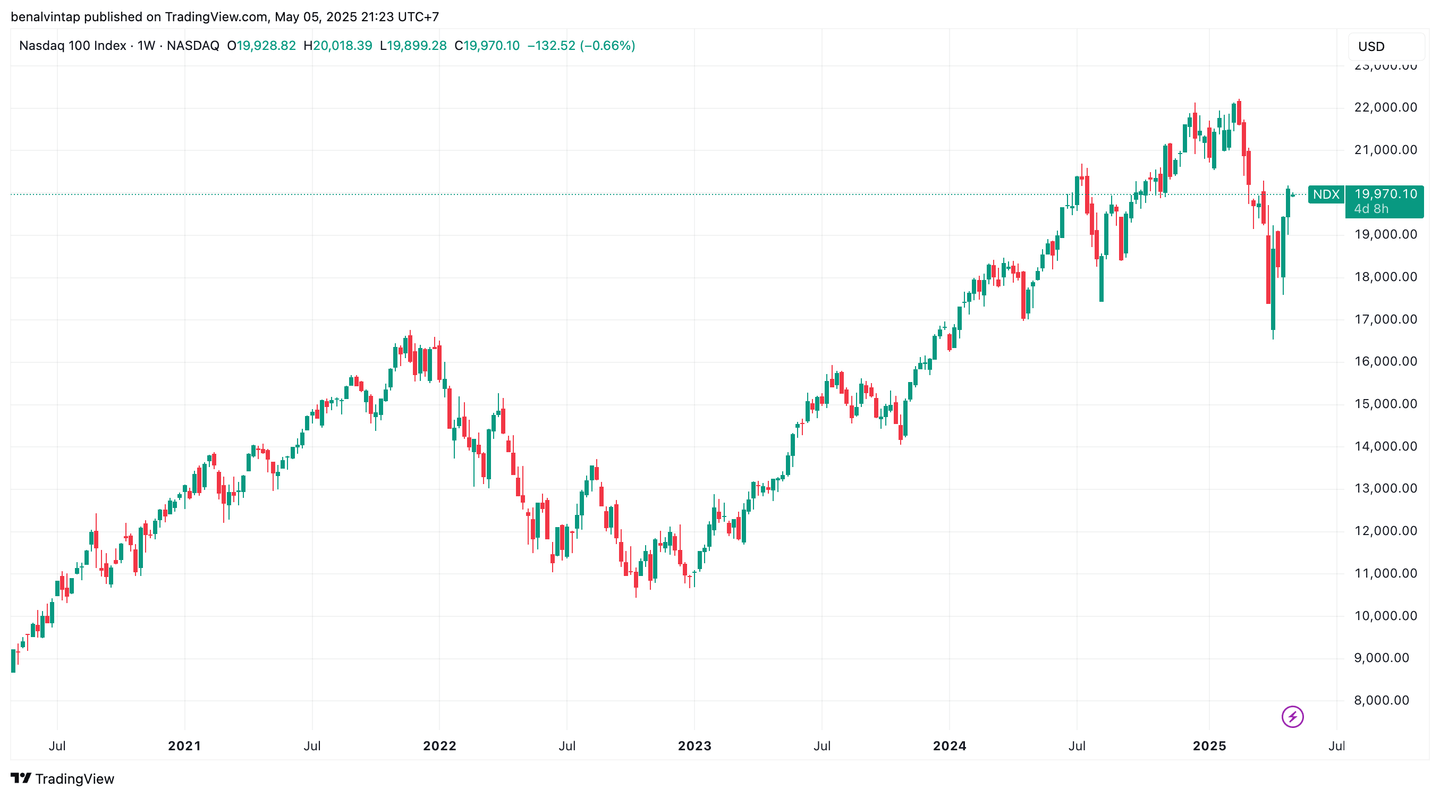 Kinerja Nasdaq 100