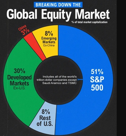 Nilai Kapitalisasi S&P 500 di Pasar Global